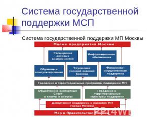 Система государственной поддержки МСП Система государственной поддержки МП Москв