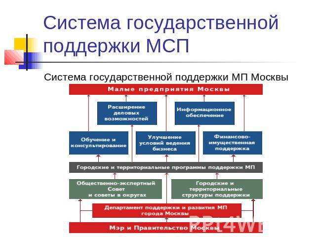 Система государственной поддержки МСП Система государственной поддержки МП Москвы