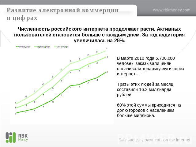 Развитие электронной коммерциив цифрах Численность российского интернета продолжает расти. Активных пользователей становится больше с каждым днем. За год аудитория увеличилась на 25%. В марте 2010 года 5.700.000 человек заказывали и/или оплачивали т…