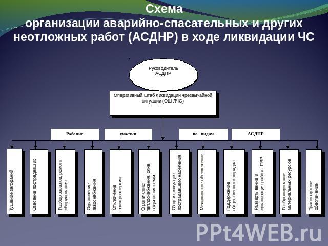 Схемаорганизации аварийно-спасательных и других неотложных работ (АСДНР) в ходе ликвидации ЧС