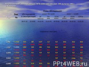 Результаты ХАРГ масла из вводов ГМТБ-2200/1000 зав. черт. 086 выпуска 1983 г. (с