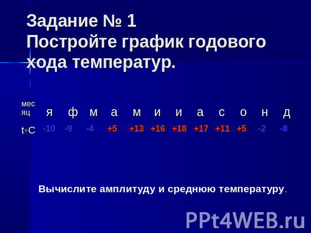 Задание № 1Постройте график годового хода температур. Вычислите амплитуду и среднюю температуру.