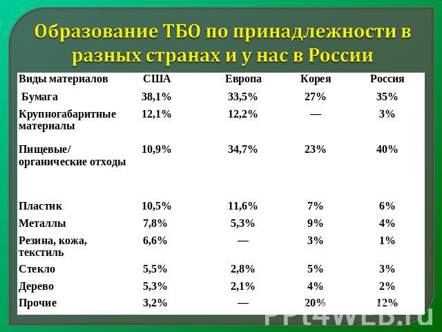 Образование ТБО по принадлежности в разных странах и у нас в России