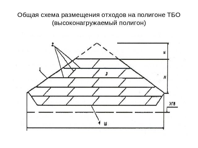 Общая схема размещения отходов на полигоне ТБО(высоконагружаемый полигон)