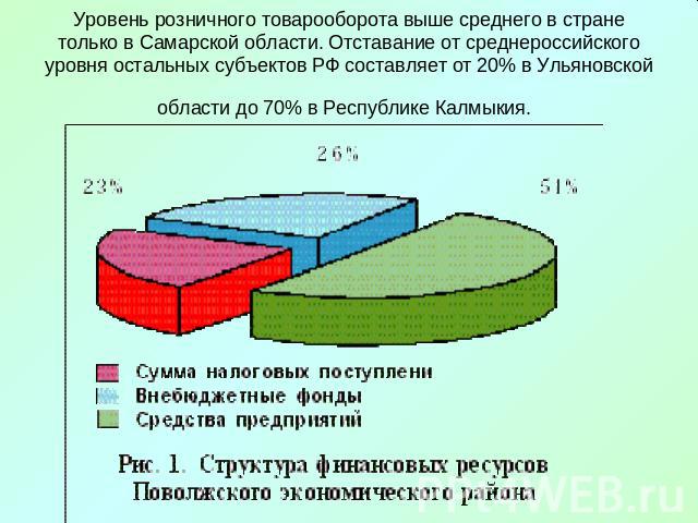 Уровень розничного товарооборота выше среднего в стране только в Самарской области. Отставание от среднероссийского уровня остальных субъектов РФ составляет от 20% в Ульяновской области до 70% в Республике Калмыкия.