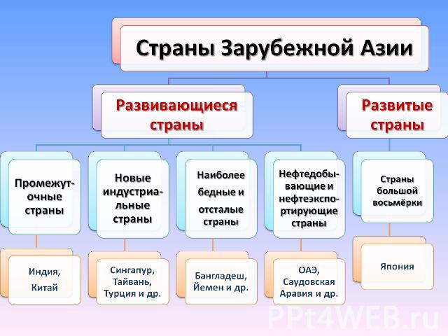 Страны Зарубежной Азии Развивающиеся страны Развитые страныПромежут-очные страныНовые индустриа-льные страныНаиболее бедные и отсталые страныНефтедобы-вающие и нефтеэкспо-ртирующие страныСтраны большой восьмёркиИндия, КитайСингапур, Тайвань, Турция …