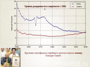 Уровень рождаемости и смертности с 1950 г. Вручение сертификата старейшего жител