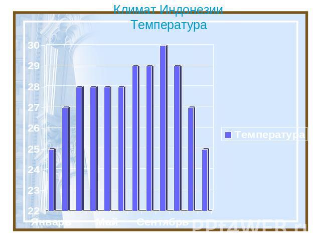 Климат Индонезии Температура