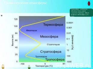 Схема строения атмосферы: Атмосфера – воздушная оболочка Земли имеет слоистое ст