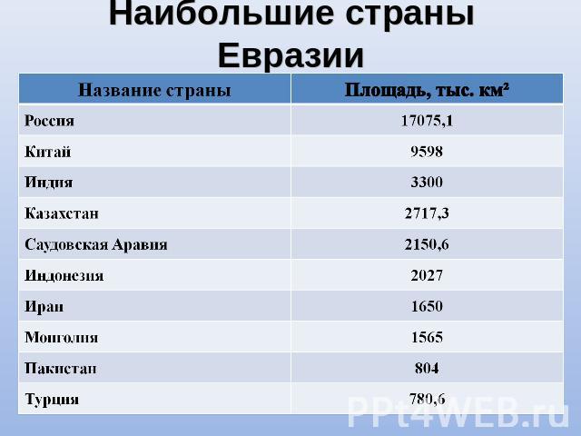 Наибольшие страны Евразии