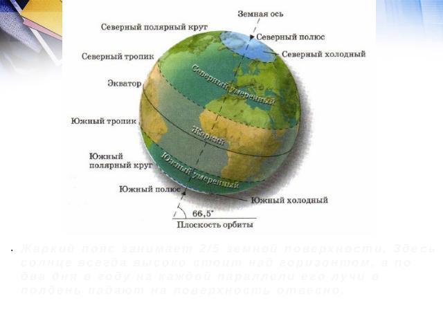 Жаркий пояс занимает 2/5 земной поверхности. Здесь солнце всегда высоко стоит над горизонтом, а по два дня в году на каждой параллели его лучи в полдень падают на поверхность отвесно.