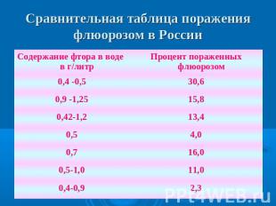 Сравнительная таблица поражения флюорозом в России