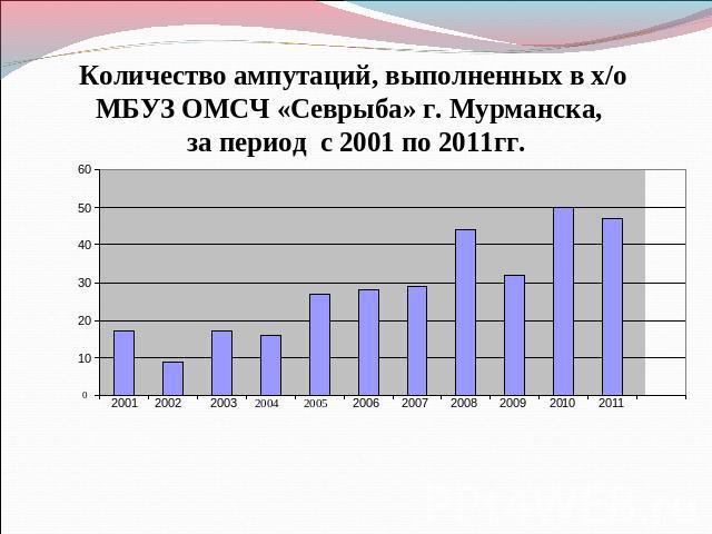 Количество ампутаций, выполненных в х/о МБУЗ ОМСЧ «Севрыба» г. Мурманска, за период с 2001 по 2011гг.