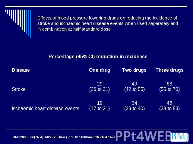 Effects of blood pressure lowering drugs on reducing the incidence of stroke and ischaemic heart disease events when used separately and in combination at half standard dose