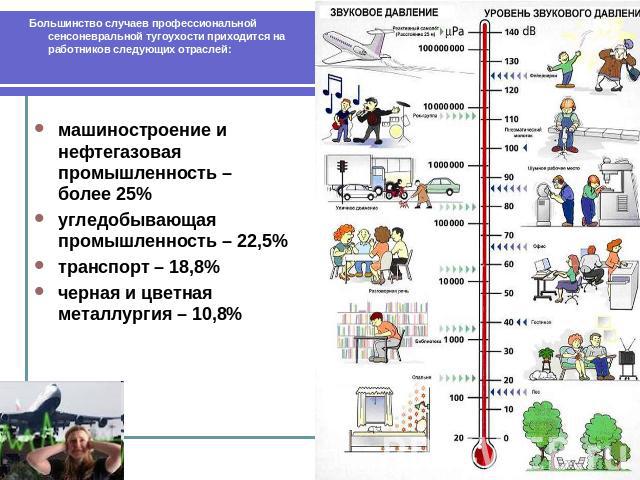 Большинство случаев профессиональной сенсоневральной тугоухости приходится на работников следующих отраслей: машиностроение и нефтегазовая промышленность – более 25%угледобывающая промышленность – 22,5%транспорт – 18,8%черная и цветная металлургия – 10,8%