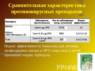 Сравнительная характеристика противовирусных препаратов Индекс эффективности Ами