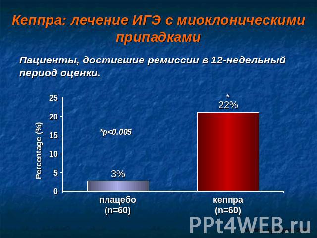 Кеппра: лечение ИГЭ с миоклоническими припадками Пациенты, достигшие ремиссии в 12-недельный период оценки. Percentage (%)