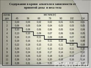 Содержание в крови алкоголя в зависимости от принятой дозы и веса тела