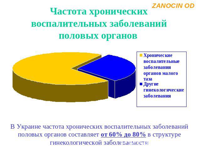 Частота хронических воспалительных заболеваний половых органов В Украине частота хронических воспалительных заболеваний половых органов составляет от 60% до 80% в структуре гинекологической заболеваемости