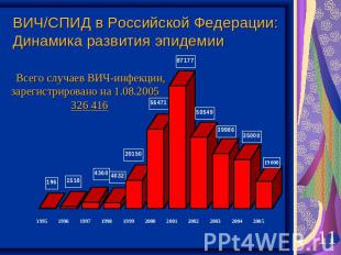 ВИЧ/СПИД в Российской Федерации:Динамика развития эпидемии Всего случаев ВИЧ-инф