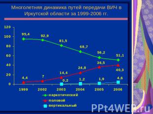 Многолетняя динамика путей передачи ВИЧ в Иркутской области за 1999-2006 гг.
