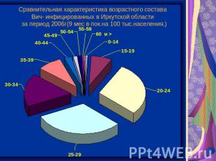 Сравнительная характеристика возрастного состава Вич- инфицированных в Иркутской