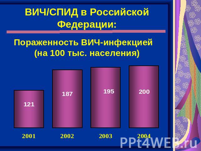 ВИЧ/СПИД в Российской Федерации: Пораженность ВИЧ-инфекцией (на 100 тыс. населения)