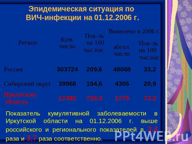 Эпидемическая ситуация по ВИЧ-инфекции на 01.12.2006 г. Показатель кумулятивной заболеваемости в Иркутской области на 01.12.2006 г. выше российского и регионального показателей в 3,4 раза и 3,7 раза соответственно.