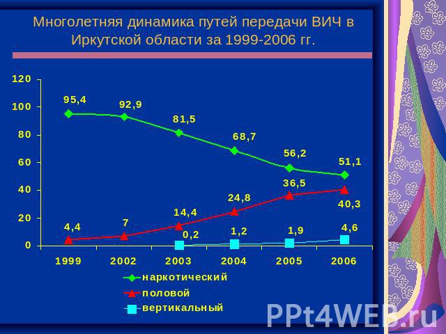Многолетняя динамика путей передачи ВИЧ в Иркутской области за 1999-2006 гг.