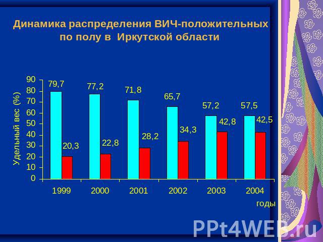 Динамика распределения ВИЧ-положительных по полу в Иркутской области