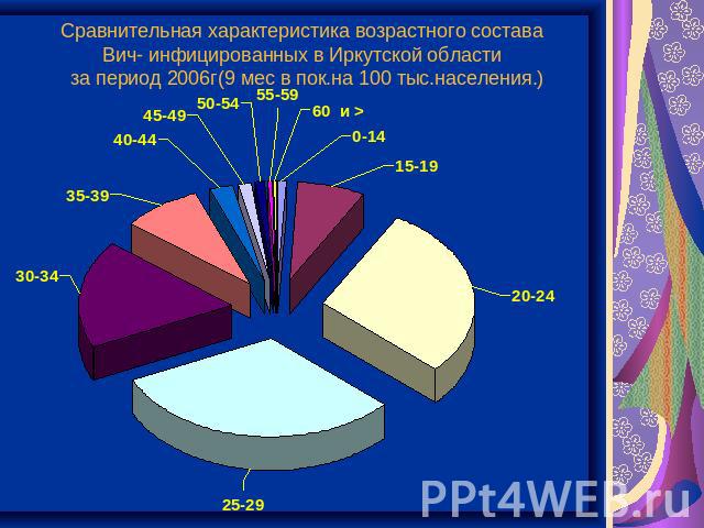Сравнительная характеристика возрастного состава Вич- инфицированных в Иркутской области за период 2006г(9 мес в пок.на 100 тыс.населения.)