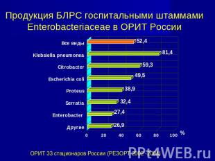 Продукция БЛРС госпитальными штаммами Enterobacteriaceae в ОРИТ России ОРИТ 33 с