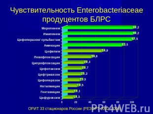 Чувствительность Enterobacteriaceae продуцентов БЛРС ОРИТ 33 стационаров России