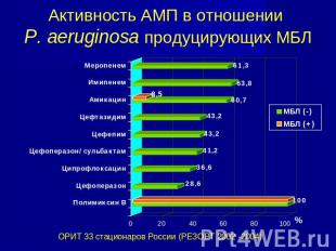 Активность АМП в отношении P. aeruginosa продуцирующих МБЛ