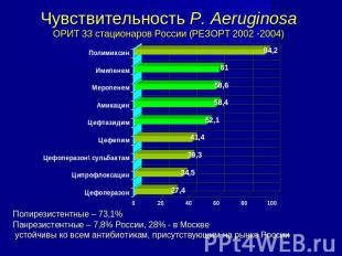 Чувствительность P. AeruginosaОРИТ 33 стационаров России (РЕЗОРТ 2002 -2004) Пол