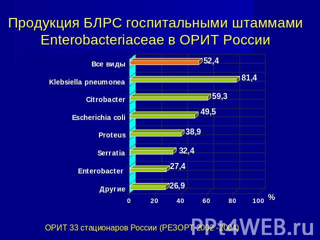 Продукция БЛРС госпитальными штаммами Enterobacteriaceae в ОРИТ России ОРИТ 33 стационаров России (РЕЗОРТ 2002 -2004)