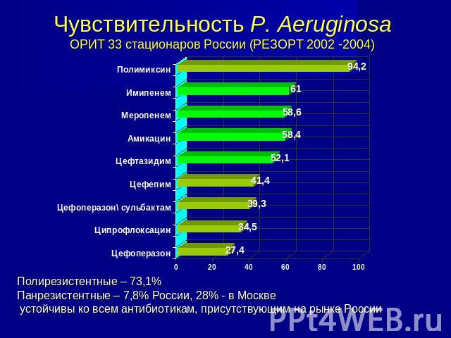 Чувствительность P. AeruginosaОРИТ 33 стационаров России (РЕЗОРТ 2002 -2004) Полирезистентные – 73,1%Панрезистентные – 7,8% России, 28% - в Москве устойчивы ко всем антибиотикам, присутствующим на рынке России