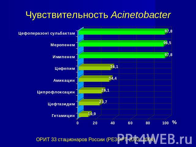 Чувствительность Acinetobacter ОРИТ 33 стационаров России (РЕЗОРТ 2002 -2004)