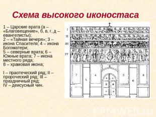 Схема высокого иконостаса  1 – Царские врата (а – «Благовещение», б, в, г, д – е