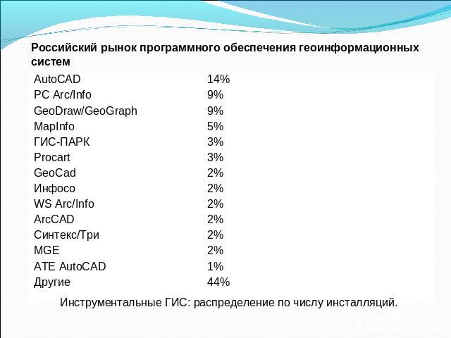 Российский рынок программного обеспечения геоинформационных систем