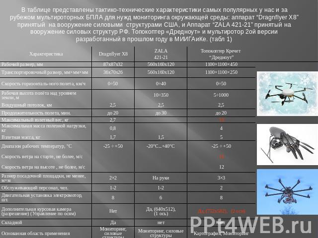 В таблице представлены тактико-технические характеристики самых популярных у нас и за рубежом мультироторных БПЛА для нужд мониторинга окружающей среды: аппарат “Dragnflyer X8” принятый на вооружение силовыми структурами США, и Аппарат “ZALA 421-21”…