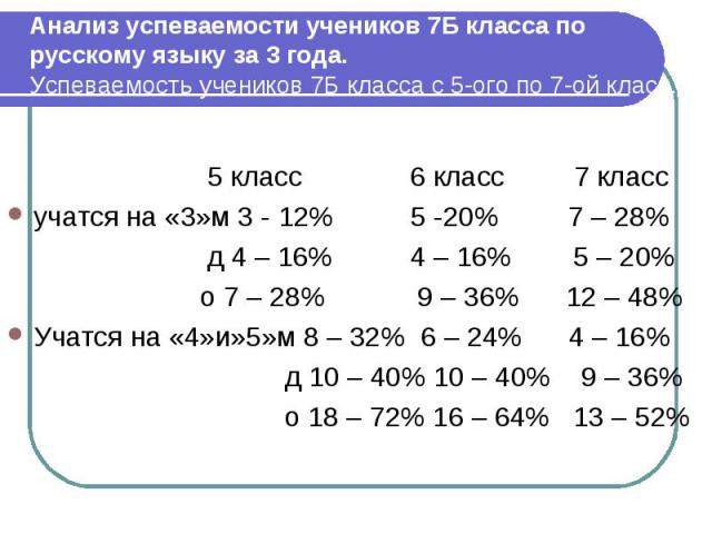 Анализ успеваемости учеников 7Б класса по русскому языку за 3 года.Успеваемость учеников 7Б класса с 5-ого по 7-ой класс. 5 класс 6 класс 7 классучатся на «3»м 3 - 12% 5 -20% 7 – 28% д 4 – 16% 4 – 16% 5 – 20% о 7 – 28% 9 – 36% 12 – 48%Учатся на «4»и…
