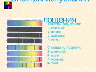 Спектры испускания и поглощения Спектры испускания:1- сплошной;2- натрия;3- водо