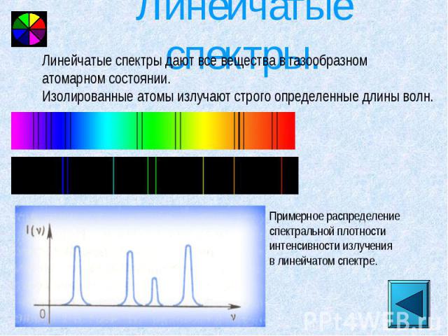 Линейчатые спектры. Линейчатые спектры дают все вещества в газообразноматомарном состоянии.Изолированные атомы излучают строго определенные длины волн.Примерное распределение спектральной плотности интенсивности излученияв линейчатом спектре.