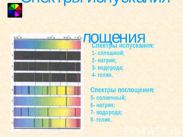Спектры испускания и поглощения Спектры испускания:1- сплошной;2- натрия;3- водорода;4- гелия.Спектры поглощения:5- солнечный;6- натрия;7- водорода;8- гелия.