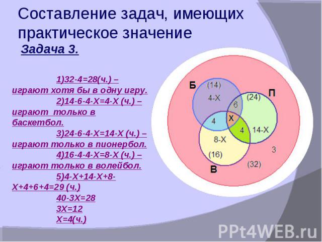 Составление задач, имеющих практическое значение 1)32-4=28(ч.) – играют хотя бы в одну игру.2)14-6-4-Х=4-Х (ч.) – играют только в баскетбол.3)24-6-4-Х=14-Х (ч.) – играют только в пионербол.4)16-4-4-Х=8-Х (ч.) – играют только в волейбол.5)4-Х+14-Х+8-…