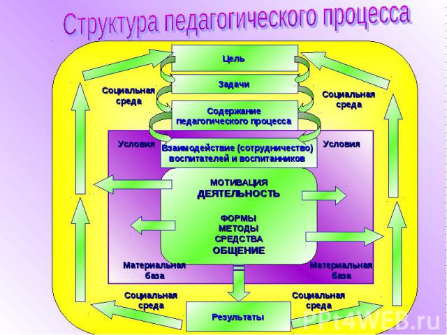 Структура педагогического процесса
