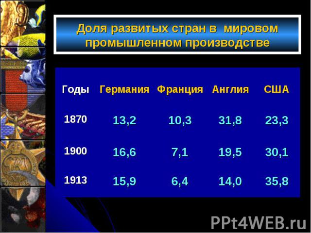 Доля развитых стран в мировом промышленном производстве