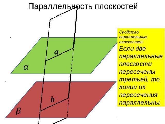 Параллельность плоскостей Свойство параллельных плоскостей:Если две параллельные плоскости пересечены третьей, то линии их пересечения параллельны.