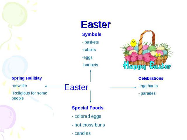 Easter Symbols- basketsrabbitseggsbonnetsSpring Hollidaynew lifeReligious for some peopleCelebrationsegg hunts paradesSpecial Foods- colored eggs- hot cross buns- candies